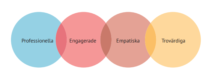 Fyra cirklar som innehåller våra värdeord (professionella, engagerade, empatiska och trovärdiga)
